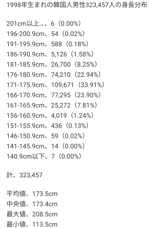 韓国では男性は顔より身長が重視される理由はなんですか？ 1982年-2004年生まれの韓国人男性の兵役資料（韓国語） https://m.blog.naver.com/PostView.naver?isHttpsRedirect=true&blogId=topplus11&logNo=221028605992 韓国人統計資料（韓国語） http://kosis.kr/statHtml/statHtml.do?orgId=144&tblId=TX_14401_A041 身長-ナムウィキ（日本語） https://ja.namu.wiki/w/%ED%82%A4(%EC%8B%A0%EC%B2%B4) 180cm-ナムウィキ（日本語） https://ja.namu.wiki/w/180cm#rfn-5 1998年生まれの韓国人男性323,457人の身長分布 201cm以上.、、6（0.00%） 196-200.9cm、54（0.02%） 191-195.9cm、588（0.18%） 186-190.9cm、5,126（1.58%） 181-185.9cm、26,700（8.25%） 176-180.9cm、74,210（22.94%） 171-175.9cm、109,671（33.91%） 166-170.9cm、77,295（23.90%） 161-165.9cm、25,272（7.81%） 156-160.9cm、4,019（1.24%） 151-155.9cm、436（0.13%） 146-150.9cm、59（0.02%） 141-145.9cm、14（0.00%） 140.9cm以下、7（0.00%） 計、323,457 平均値、173.5cm 中央値、173.4cm 最大値、208.5cm 最小値、113.5cm 141cm未満は全体の0.00%、146cm未満は0.01%、151cm未満は0.02%、156cm未満は0.16%、161cm未満は1.40%、166cm未満は9.22%、171cm未満は33.11%を占める。 176cm以上は全体の32.98%、181cm以上は10.04%、186cm以上は1.79%、191cm以上は0.20%、196cm以上は0.02%、201cm以上は0.00%を占める。