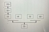 大至急お願いします！！
論理学の問題を教えてほしいです！ 次の文章の論証図に関して回答せよ。
 ①われわれは絶対確実な知識は得られない。②知識は観察に基づくが、③観察は誤りやすい。 なぜなら④観察は人の関心に依存し、それゆえ、⑤観察は先入観に基づくからである。 さらに、⑥知識は観察をもとにしてさらに推測を行うことで得られるが、⑦推測は観察以上に間違えやすい。

(1)～(6)までに入る番号を...