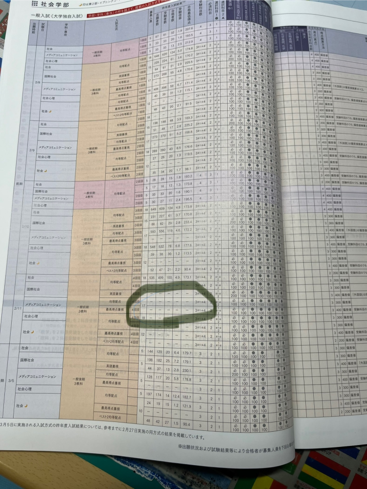 東洋大学社会学部メディアコミュニケーション学科を目指している者です。入試要項の2/11のこの-は何を意味しているのでしょうか？志願者がいなかったのでしょうか？ それともメディアコミュニケーション学科は4日目の募集はないのでしょうか？教えていただけるとありがたいです。