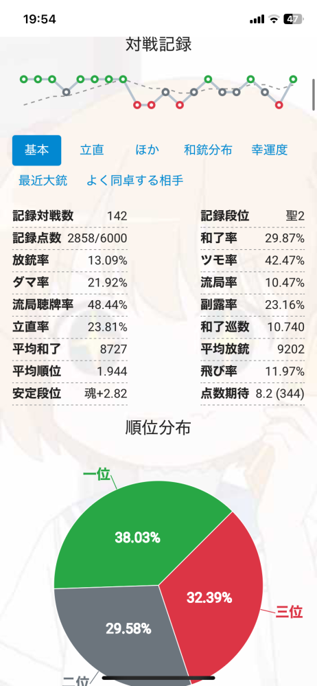 雀魂で一生魂天に上がれません… 牌譜屋のデータから見て分かるアドバイスが欲しいです！ 出来れば魂天もしくは天鳳8段以上、MJ最強位の方からアドバイスをいただけると助かります！ 麻雀歴は5年ほどです。