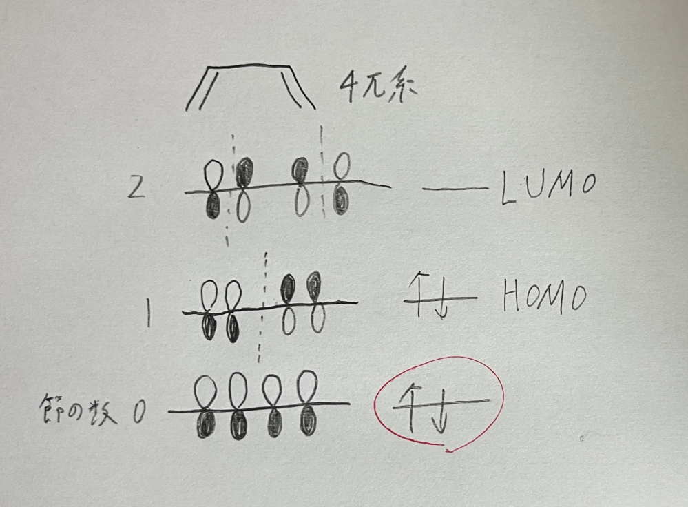 HOMO.LUMOについて質問させてください。 図のように1,3-ブタジエンを考えるときに、 位相が揃っている(節が少ない)とエネルギー的に低いのはわかるんですが、赤丸で囲んだところは何故電子を2つしか収容出来ないんですか？ 普通に軌道が4つあるので4個収容できるんでじゃないすか？考え方がよく分からないので解説お願いします。