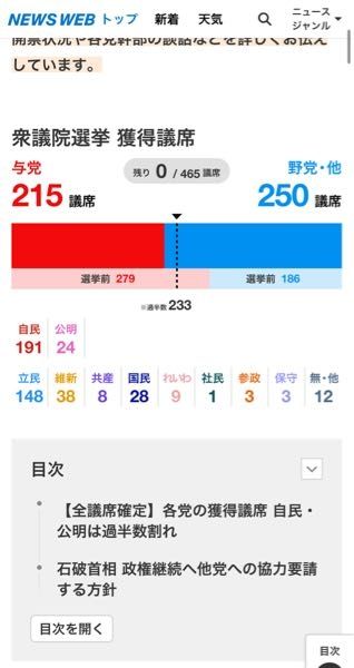 現時点の日本の与党と野党の国会議員数について質問です。 下の写真はネットから見つけたものですが、これは国会議員数がそれぞれ与党が215人、野党が250人と受け取っても良いのでしょうか？ 議席は、議員が本会議場で座る席のことだと出てきたので、議席数＝議員数と解釈したのですが、間違っていますか？ 自分は政治に疎いため、間違っていたら解説をお願いしたいです。 何卒よろしくお願いします。 記事は2024/10/28に掲載された、NHK news web トップを参照しました。