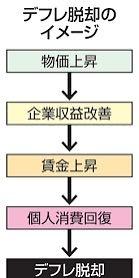 2025年はデフレ脱却できますか。