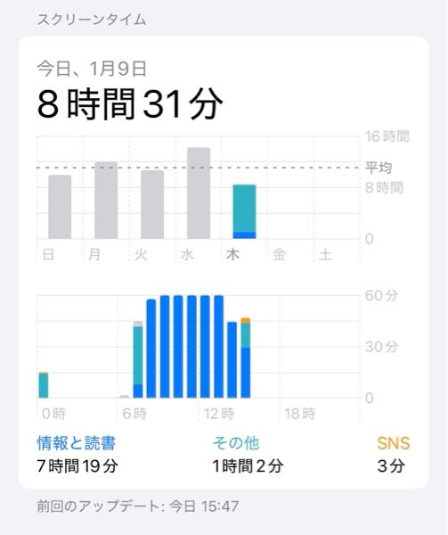 iPhoneのスクリーンタイムがおかしいです。 今日は8時から2時頃まで電源を切っていたのにも関わらず、読書アプリを電源を切っている間使い続けていたことになっています。先週から同じようなことが続いているのですが、治し方はありますか？