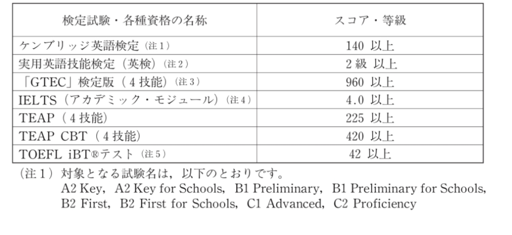 高2生です。来年の受験に向けて資格が必要なのですが、比較的取りやすい資格はこの中ではどれですか？また、英語が苦手であっても取得することは可能ですか?