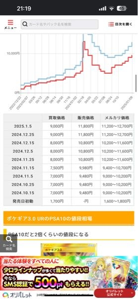 ポケモンカードについての質問です。 ポケカバブルが再来したと言われてる現在ですが、2019年発売のナイトユニゾンに収録されていた、ポケギア3.0のURが現在メルカリで約10000円で取引されています。 このタイミングで売るのが1番いいですか？