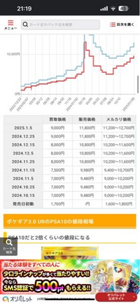 ポケモンカードについての質問です。 ポケカバブルが再来したと言われてる現在ですが、2019年発売のナイトユニゾンに収録されていた、ポケギア3.0のURが現在メルカリで約10000円で取引されています。
このタイミングで売るのが1番いいですか？