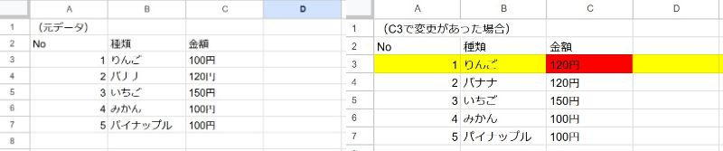 スプレッドシートの条件書式等について質問です。 添付画像の元データの形で、例えばC3セルの値が変更されたら C3で変更があった場合の画像の形（変更された箇所に色付けと行全体に色付け）になるような設定が希望です。 （設定はどこでもセルでも変更があった場合は色付けとなるように） 条件付き書式で可能でしたらよいのですが、不可能でしたらGASで可能でしょうか？ 条件付き書式の場合は設定詳細を、GASでしたらコードを書いて頂けると助かります。 よろしくお願い致します。