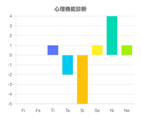 MBTI、心理機能診断
この結果はどういう意味ですか？教えて欲しいです。 