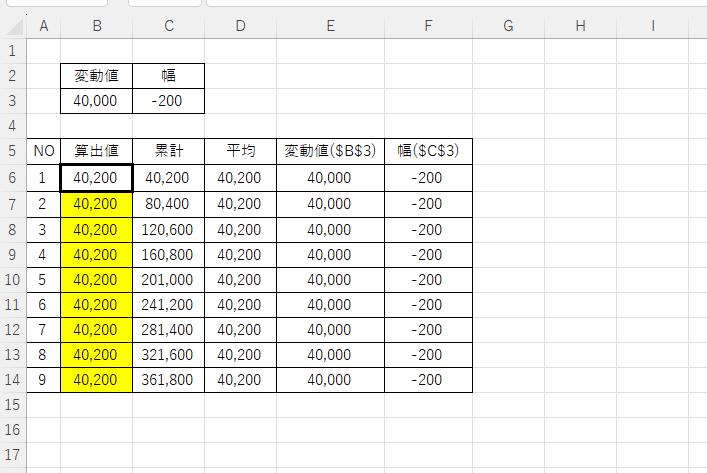 エクセルのバージョンは365です。 添付表において、B6は変数であり手作業で数値を投入します。 E列は$B$3の数値で固定、F列は$C$3の数値で固定、 C列はB列の累計、D列はB列の平均です。 以上の条件のもと、黄色部B7からB14を自動計算させたい場合の数式をご教示頂けませんでしょうか。よろしくお願い致します。