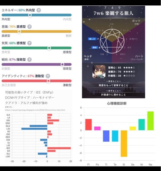 これらの診断結果を総合的に見たらENFP確定ですか？ 16personality、トライタイプ、ソシオニクス、心理機能、の4種類の診断結果です！