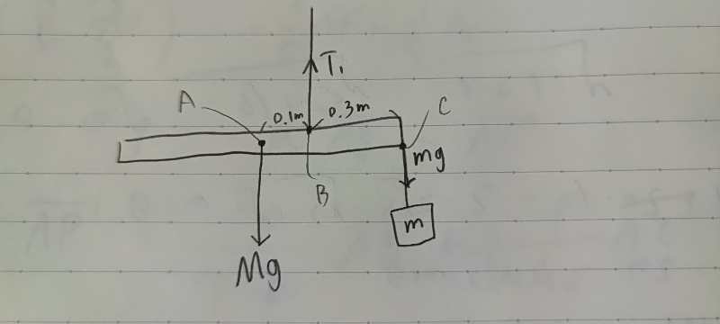 高校物理。力のモーメントについて。 A、B、Cそれぞれでのモーメントのつり合いの式が合っているか教えてください。 Aまわりのモーメントのつり合いの式 T×0.1=mg×0.4 Bまわりのモーメントのつり合いの式 Mg×0.1=mg×0.3 Cまわりのモーメントのつり合いの式 T×0.3=Mg×0.4 回答よろしくお願いします。