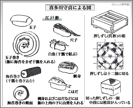 江戸時代、「生の魚」の切り身を寿司に握るということがあったようですが、 どんな魚がネタになったのですか？ □ 当時は水揚げされた魚介類の鮮度を保つ技術が乏しかったため、ネタを茹で る、蒸す、醤油に漬けるなど、いろいろな工夫をして食べていました。 □ 北川守貞が描いた寿司の図で、刺身をネタにした寿司があるのですが、これ は生の魚の切り身だと思います。 □ ＜寿司の図＞