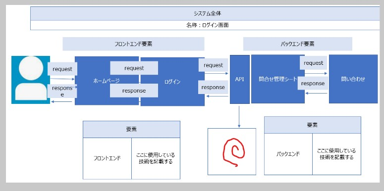 システム基本設計書に関する質問です。 ネットから情報を検索し、基本設計書の処理の流れを記載しました。 作成はしたものの、画像のAPIについて不明となってしまいました。 こちらのAPIに該当する処理にはどのような情報を記載するべきでしょうか。 すみません拙い画像であり、ふわふわしている質問ですが 有識者のお知恵をおかりしたいと存じます。 よろしくお願い致します。