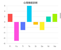 心理機能診断をやって見たんですけど全然見方が分からないくて教えて欲しいです 