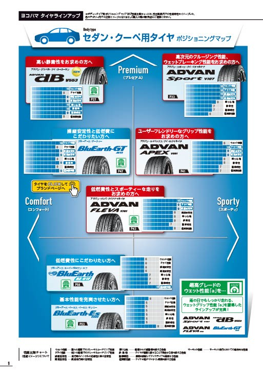 ヨコハマタイヤの「ADVAN dB V553」、「BluEarth-GT AE51」と「ADVAN FLEVA V701」はどの様に差別化したらいいですか？ カタログのPRだけじゃパッと分からなくて(^_^;) 車種は2017年製のインプレッサ スポーツ。サスの変更など何もしていなく、ノーマルの状態。新車装着タイヤはTURANZAでした。 TURANZAから変える際に良いタイヤを付けたほうが良いだろうと思ってREGNO GR-XIIにしたんですが、確かに静粛性は上がり、コンディションは最上級ではありましたが、ちょっとした峠道だったり、少しのスポーツ走行するには物足りないような感じがしてこの質問に至った次第です。 AE51はエコタイヤになるのでREGNOからだと性能低下を感じてしまいますでしょうか？ ただ、AE51は公式のポジショニングマップを見るとエコタイの中では最上級に位置しているので気になりました。 REGNOからの履き替えだと同じレベルのADVAN dBがやっぱいいでしょうか？ 一応、冒頭３種類の特徴をわかりやすく教えていただきたいです。(タイヤの性格とこういう人におすすめみたいな感じで。) あ、因みにREGNOでもGR-XIIIで更に良くなっているのであればリピはありです。 有識者の方、よろしくお願いします！ ※カタログ上のポジショニングマップはこのような感じです。(画像参照)