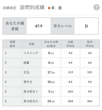 英語の偏差値が最近上がりません。高二です。アドバイスお願いします。


下にあるのは第3回全統模試の結果です。 高二の夏くらいまでずっと文法(スタサプ)と単語(LEAP)をちまちまやってて、その後に解釈(英文解釈の技術70)をやりました。

そして模試を受けて下の結果でした。

明らかに長文が出来てないので、第3回の模試が返ってきてから、人生で初めての英語長文の勉強を始めました...