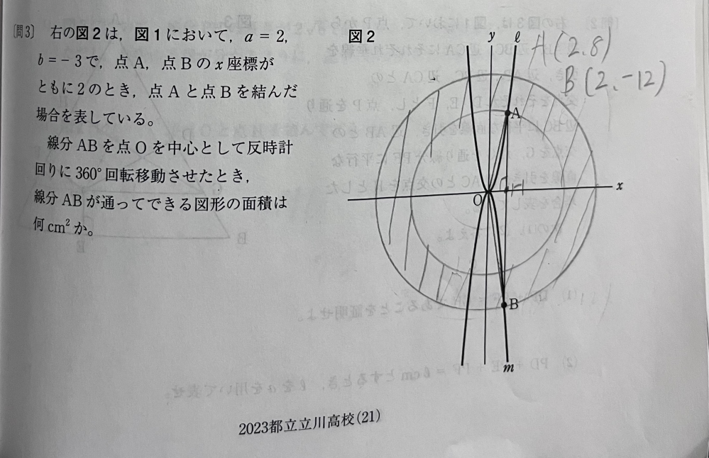 2023年度立川高校の数学問3について質問です。 線分ABが通ってできる図形の面積を求める際、解説では以下のように説明されていました。 1. 半径が OB の長さの円の面積から、点Aからx軸に垂線を下ろした交点（点H）と点 Oを結ぶ線分OHを半径とする円の面積を引く。 2. この結果、面積が144πになると述べられていました。 しかし、私は次のように考えました。 「半径がOBの長さの円の面積から、半径がOA の長さの円の面積を引けば面積が求められるのではないか(つまり斜線部の面積を求める)」 なぜ解説では「半径がOHの円」を使う必要があるのかが分かりません。教えてください。 また、問題文に「 a = 2, b = -3 」と書いてありますが、点Aと点Bの座標が分かれば解く上で不要なので、この情報は考慮しなくて大丈夫です。