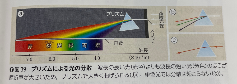 物理です。 写真のプリズムの分光で色の順番がなぜこうなるのかがわかりません。理由を高校物理の範囲で教えていただけないでしょうか。