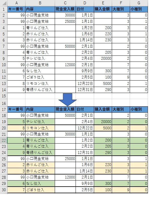 VBA初心者です。 添付画像のように、入力順に並んでいるデータを、大分類、小分類ごとに並び替えて、セルを色分け、さらに太罫線をひいて見やすくしたいと思っています。 ①大分類、小分類の組み合わせ毎に、内容の名前順、日付順で並び替え ②上記①の区分（大分類＋小分類）が変わる毎にＡ,Ｂ,E,F,Gのセルの色を同一色に塗る （この際、色の塗色数は問わない。２色でも複数色でも可）。 ③B列の内容の欄が「小口現金」の場合、A,B,E,F,Gのセルの色は白色で塗る ④上記①の区分が変わる毎に、太罫線で区切る 上記①～④を満たす方法が分からず、悩んでいます。 大変ご迷惑をおかけしますがご教授の程、宜しくお願い致します。