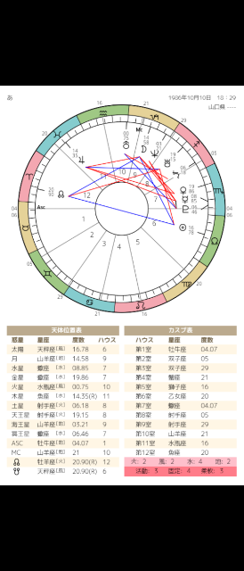 このホロスコープから読み取れる性格を教えていただきたいです。よろしくお願いいたします その他気をつけるべきこと 気をつける年などアドバイス頂けたら嬉しいです