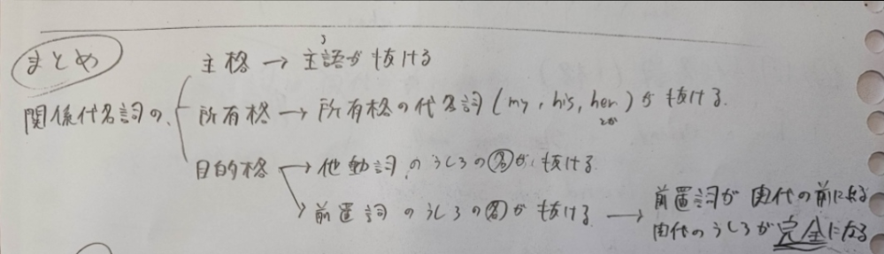 英語 関係代名詞について。 画像に誤りはありますか？ また、関係代名詞whatの慣用表現などの例外を除いて、基本的な関係代名詞の穴埋め問題にはこれで対応可能ですか？ 字汚くてすみません。 回答よろしくお願いします。