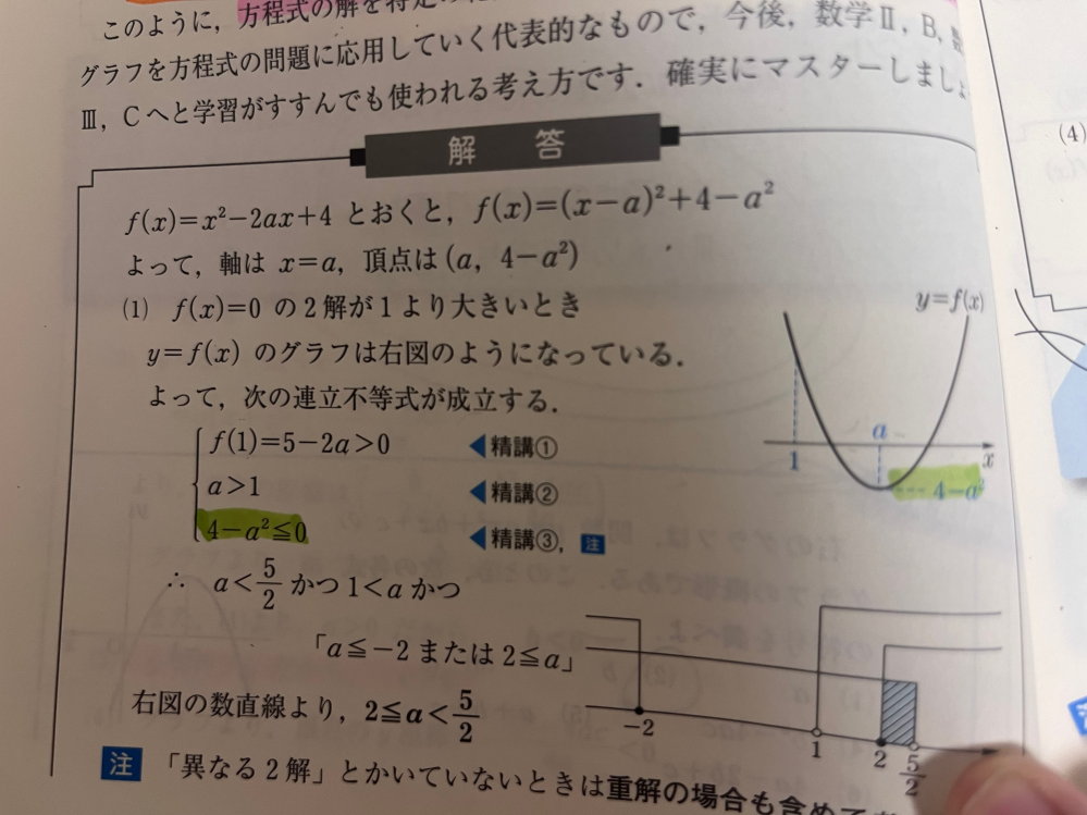 数1 解の配置 基礎問題精講46（1）について分からないことがあります。 二次方程式x^2-2ax+4=0 において 【2解がともに1より大きい】条件を満たすaの範囲を求めよ。という問題の画像です。 ここに精講③『頂点のy座標（または、判別式）の符号』を用いて、4-a^2≦0とあります。 これはなぜ導き出せるのでしょうか？ 極端な例ですが、a＝1.1だったら①②の条件を満たしつつ4-a^2≧0になりえませんか？ どなたか教えてください;;宜しくお願いします。