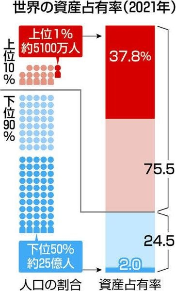 ほんの数人の富裕層が個人だけで数1000億円、数兆円、数十兆円以上といった国家予算レベルの資産を独占するせいで世界で貧困問題が深刻化するのですよね？