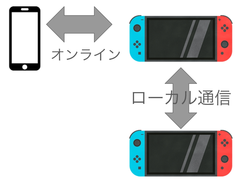 Minecraftについて質問です スマホ1台とSwitch2台の合計3台で 同じワールドをやろうと思っています メインはSwitch1台でそのワールドに Switch1台とスマホ1台が入る感じです それでインターネット関係を 写真のようにしようと思っています 出来ると思いますか？ 回答よろしくお願いします