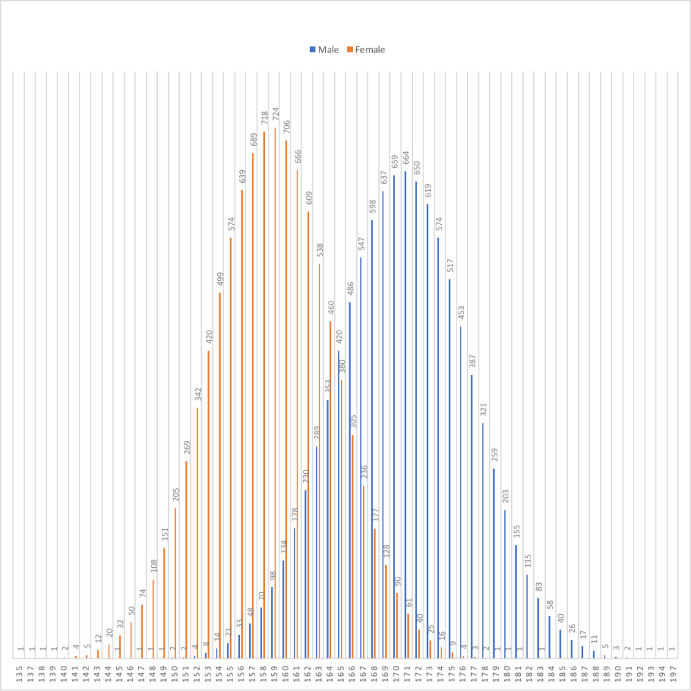 この身長分布のグラフを作った人のIQは高そうですか？