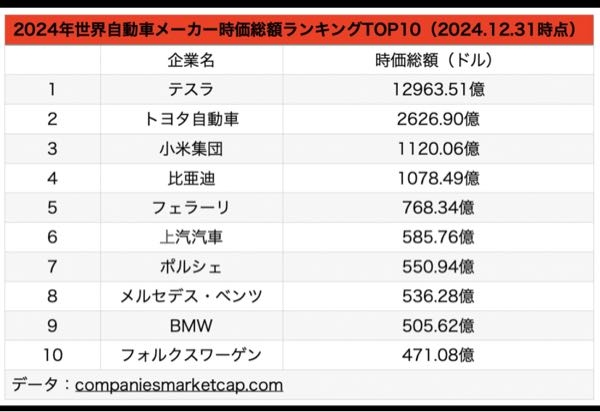 世界の自動車メーカーの時価総額ランキングでトップ10が中国とドイツ企業が4つずつで日本と米国が1つずつなのは自動車業界の時代の変わり目なんですかね？ 世界の自動車メーカートップ50でもその内21社が中国企業ですし、日本や欧州も頑張ってるとはいえ結局スマホやITとかと同じように米中企業が強くなっていきますかね？