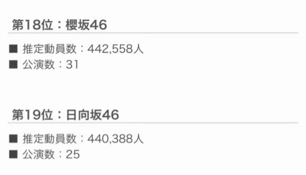 チケット事情詳しくなくて分からないけど 公演数+6で動員数+2000 って普通なの? 「日向のチケット売れ残りやば。」ってのをよく見たんだけど、日向はキャパを考慮して売れ残りが多いってこと? 6回もあれば、もう何万人か動員できるとかじゃないの? #日向坂46 #おひさま #櫻坂46 #Buddies