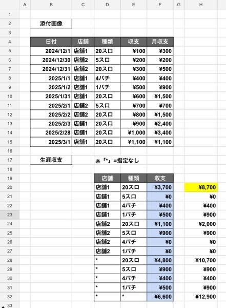 Googleスプレッドシートに関する質問です。 添付画像のF20:F32の青く塗り潰したセルには、 F20に =sumifs(E$5:E$15,C$5:C$15,C74,D$5:D$15,D74) という数式を入力して、下にオートフィルしています。 H20に入力する数式で、指定した条件に一致する値をすべて抽出したいと思っております。 現在、H20には、 =MAP(D20:D32,E20:E32,LAMBDA(x,y,SUMIFS(F5:F15,C5:C15,x,D5:D15,y))) という数式が入力してあるのですが、うまく値を抽出しません。 どのように変更すれば良いのか、教えて頂けないでしょうか？