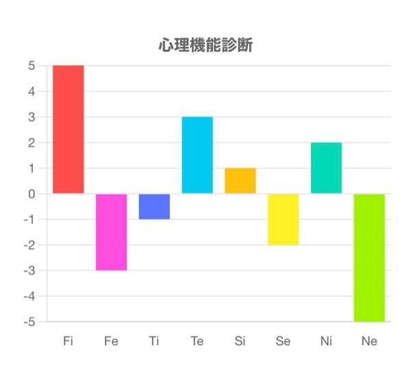 心理機能診断をしました。 これは何でしょうか？