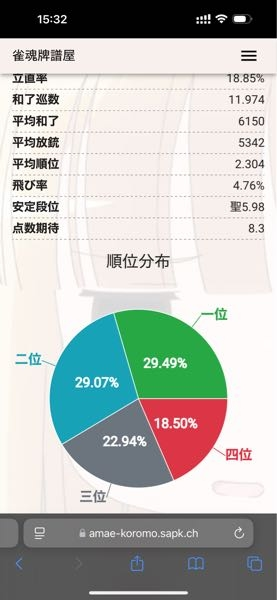 天鳳の歴代天鳳位であるヨーテルさんの雀魂での成績です。 同じ歴代天鳳位のマーク2さんや、ないおトン(渡辺太さん)も殆ど同じぐらいの一位と2位が多く占めるグラフでした どうしたらこんな勝てるのですか？ 私は雀聖1〜雀豪2辺りを彷徨いてる中級レベルですが 麻雀やってるとゴミみたいな配牌は平等で来ますよね もう牌効率がどうのとかのレベルではなく(というかある程度したら牌効率で差は出ませんし) バラバラで話にならないのもよく来るし地蔵になるケースも多く出ます そんなゲーム性なのにここまで偏って1位2位が取れるのが不思議でなりません 雀豪や雀聖1、2ぐらいの人と何が違うのでしょうか