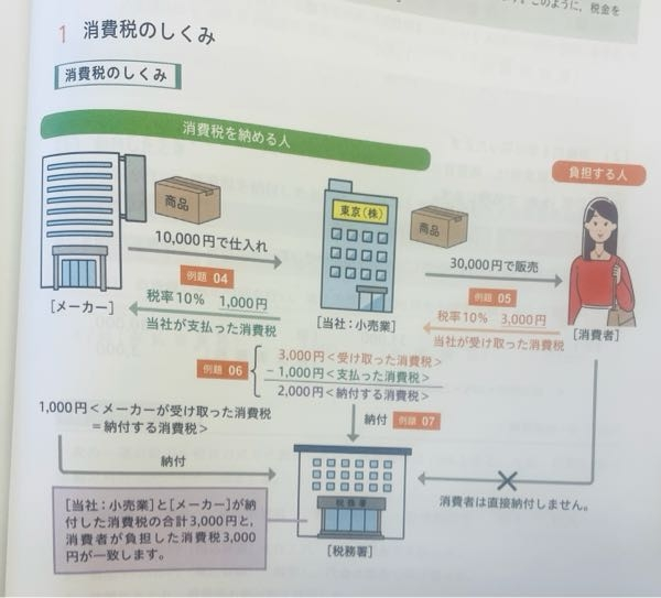 消費税のしくみについて質問です。 (画像は簿記3級の教科書にあったものです) 消費税は消費者が負担するものなので、東京(株)が消費者から受け取った3,000円をそのまま税務署に納付する方が簡潔だと思います。 なぜ「東京(株)がメーカーに税金を支払って、消費者から受け取った税金との差額を税務署に納める。メーカーも東京(株)から受け取った税金を税務署に納める。」といった複雑なシステムになっているんですか？