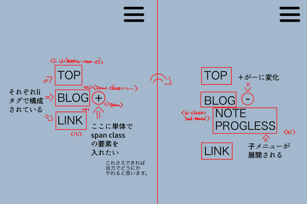 WordPressのPHPについて質問です。 使用テーマ:EASEL 【添付画像参照】 モバイル用のメニューを作りたいのですが、下記画像のようにspanタグをメニューに追加する方法が分かりません。 PHPでもHTMLのようにspanタグを記述する方法はありますか？ 当初は子テーマのfunctions.phpにHTMLで<span class=〜…>+</span>と記述して実装できないかと考えたのですが、それではメニュー画面の方に文字が映らず、フロントページの方に映り込んでしまって上手くいきません。 なので、CSSで li a::before｛contents:'+';｝でプラスマークを表示させ、それをボタンとしてjQueryで機能させようと思っていたのですが、擬似要素は変更できないらしく断念しました。 擬似要素を変更させる方法なども調べてみたのですが、それもうまく動作させることができず… 初歩的な質問で申し訳ありませんが、「添付画像のように＋マークをモバイルメニューに表示させる」方法を教えていただけますと幸いです。 よろしくお願いいたします。