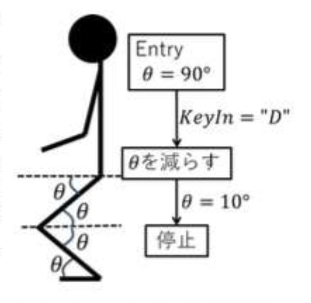 オートマトンの質問です 画像は、仮想空間のアバターにしゃがむ動作（”D"がキー入力されるとしゃがみ始め、角度θが10度になったら停止）をさせるアニメーションを状態遷移図で記述した例である。これを参考に、アバターの動作を考案して状態遷移図で表せ。 これの解き方、答えを教えて欲しいです