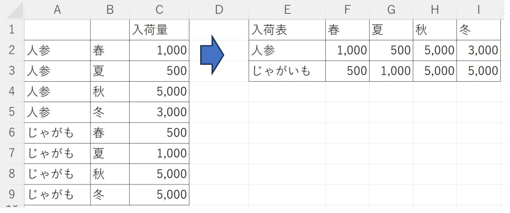 エクセルの関数についての質問です。 下の表の通り、A列に商品名、B列に入荷時期、C列に入荷量が記載されたエクセルがあります。 実際にが商品名は2000以上で入荷時期は52週間あります。 これを表の右のように E列に商品名、1行に入荷時期の表を作り、 ここに左の表から商品ごと入荷時期ごとの入荷量をマトリックスにして転記したいのですが、簡単にできる関数を教えてください。