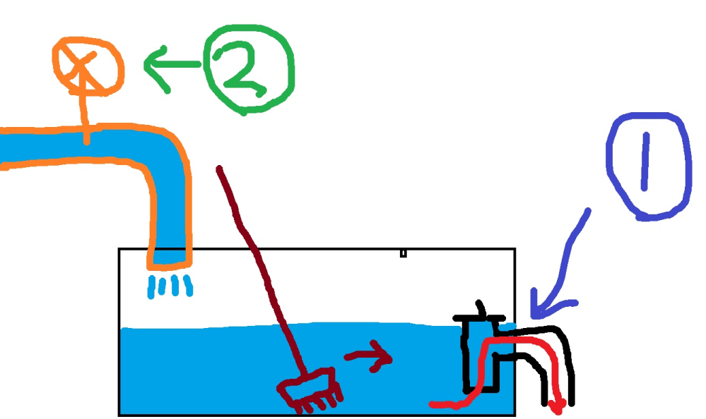 水槽の図ですが、水槽のある水位になると①の配管から水圧で外の汚水枡に排出される仕組みになってます。 それで、②の水道から水を大量に出して２０秒後に水を止めて、デッキブラシで①の配管部に押し出すと水位が一気に減って配管の吸い込み口くらいまで一気にうまくいけば下がります。 ただ、これが毎回ではなく、全く水位が図の場所で止まることも多いのですが、どういう条件が整えば配管の吸い込み口付近まで水位が下がるようになるんでしょうか? 勢いよくデッキブラシで配管に押し込んでも行かないことが多いです。