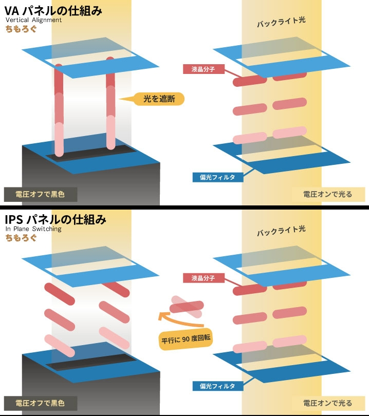 液晶パネルの駆動方式、VA方式・IPS方式について。 とある解説サイトの画像なのですが、これって説明合ってます？ 偏光板(フィルタ)の向きって、上側と下側とでは向きが異なる(直交している)ものじゃないですか？ この画像だと、上下どちらの偏光パネルも光を通す向きが同じですよね。 そして、光の遮断の説明なのですが、なんというか液晶分子そのものが光を直接的に遮断しているような説明に見えるのですけど、それで合っていますか？ 駆動方式によって光が遮断されるケースって、下側の偏光板の光を通す向きと、光の振動方向が一致しないがゆえに遮断されるのではないのですか？ 液晶ディスプレイに関する知識が乏しく困っています。ご回答いただけると大変助かります。