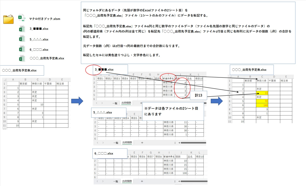 Excel VBAを使用して、同じフォルダにあるデータ（ファイル名先頭が数字になっているExcelファイルの2シート目）を「○○○_出荷先予定表.xlsx」というファイル（1シートのみのファイル）にデータを転記するマクロについて下記URLの2つの質問をし解決が出来ましたが、追加で質問がございます。 【質問1】 https://detail.chiebukuro.yahoo.co.jp/qa/question_detail/q12309788072 【質問2】 https://detail.chiebukuro.yahoo.co.jp/qa/question_detail/q13309826218 転記先ファイルのセルに何が入力があった場合、数字が入力していたら足され、文字でしたらエラーになってしまいますので、転記先ファイルのセルをクリア（もしくは「0」）した上で転記入力したく、ご教授いただけましたら幸いでございます。 （画像をご参照ください） sh.Cells(r, c).Value = 0 ↑こちらを入力したらいいかと思いましたが、どこに入力しても上手く出来ずダメでした・・・。 何卒よろしくお願いいたします。