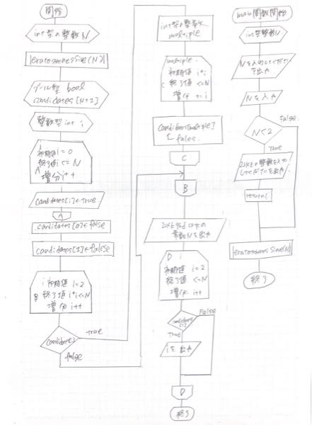 以下のC言語のプログラムからフローチャートを書くという課題でした