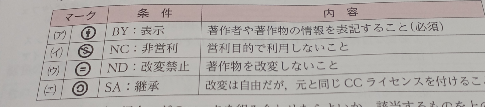 次の(1)～(3)の場合、どのマークを組み合わせたらよいか(ア)～(エ)から全て選べ (1)営利目的での利用は許可しない。ただし改変は許可する (2)営利目的での利用は許可するが、改変は許可しない (3)非営利目的の利用とする。改変は許可するが、同じCCライセンスを付ける