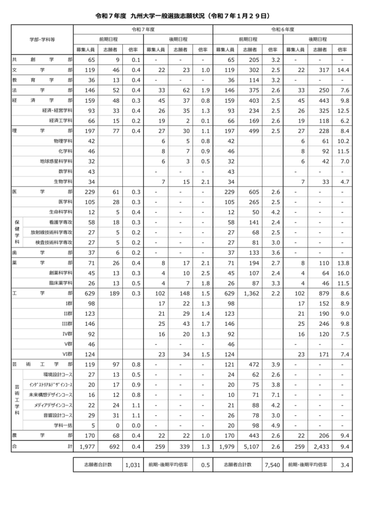 これは今から増えていくのでしょうか？ 九大志願者状況速報に出てきたものです。