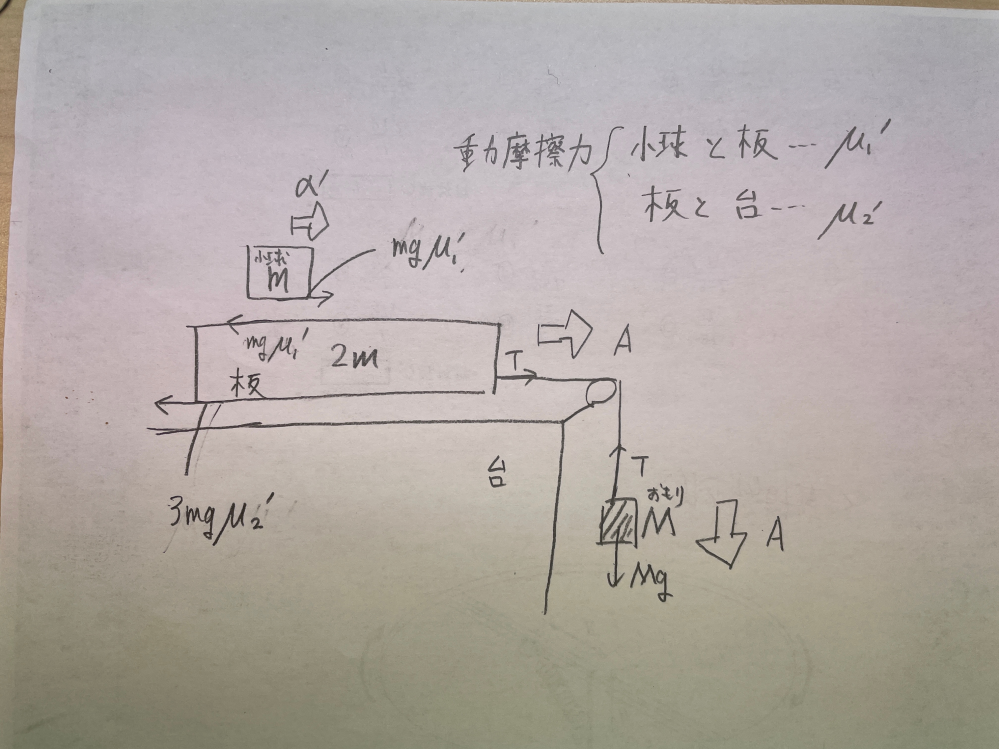 このような状況で小球の板に対する加速度α‘はμ1’gになるというのがよくわかりません。相対加速度としてα‘-Aとしなくて良いのですか？(静止系から見た加速度がμ1‘gではないのか？ と悩んでます)よろしくお願いします。