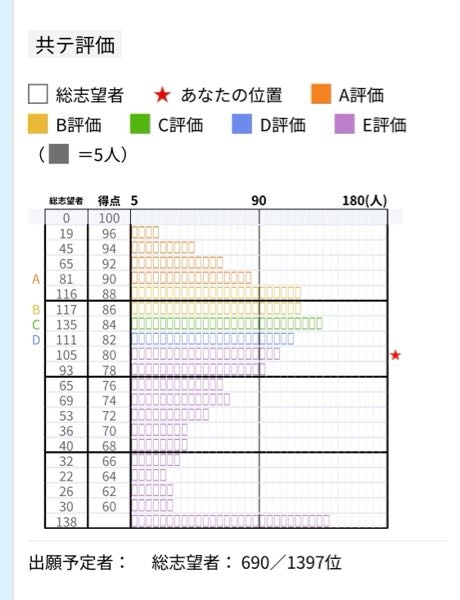 早稲田大学国際教養学部志望のものです。 今回の共通テストが圧縮されて81点でした。 写真にもある通り、C、B、Aがとても多いです。 順位も見てもらうと分かる通り、700位ほどです。 英検準一級は持っていて、過去問は7、８割くらいしか取れません。 やはり厳しいでしょうか？