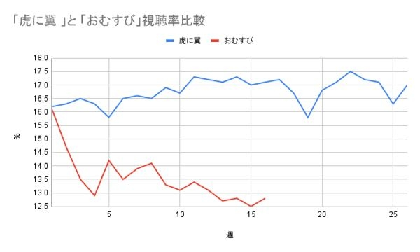 私は朝ドラ「虎に翼」と「おむすび」共に楽しめていますが、そういう方は少数派なのでしょうか？ https://kaniikura.com/2024/10/01/omusubi-viewershiprating/ 前作は伊藤沙莉さん推しでした。本作はナベベやヒロインの両親などで楽しんでいます。 過去作では「カーネーション」や「ひよっこ」などが好きでした。