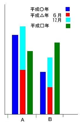 Excelのグラフ集合縦棒と積み上げ縦棒の混在 下の画像のように E Yahoo 知恵袋