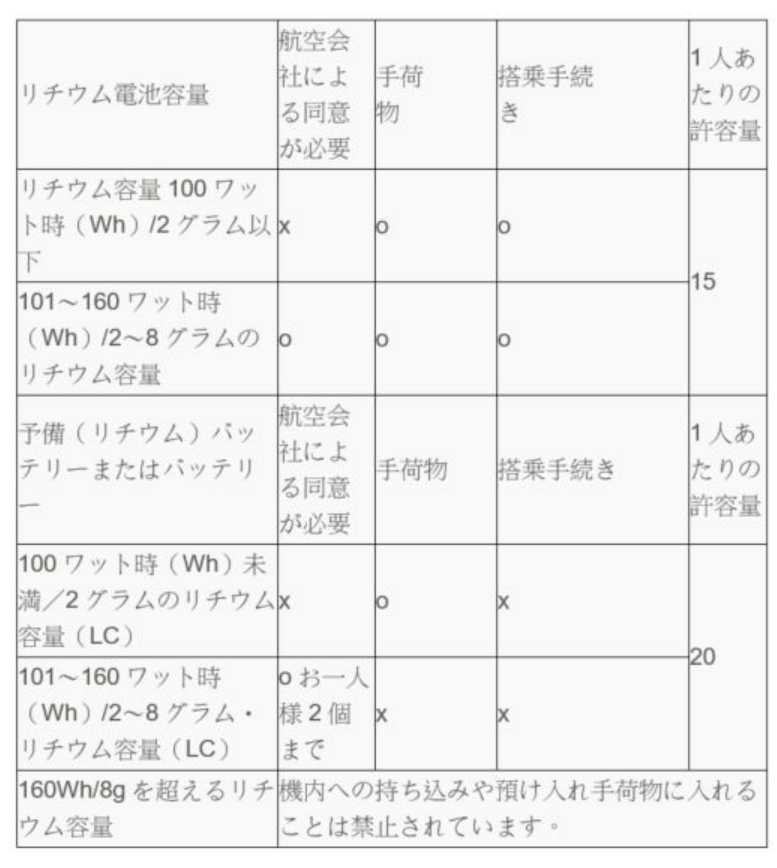 【国際線の機内持ち込みについて】 モバイルバッテリー（37wh）の持ち込みたいのですが、8g以下ではありません。 100Wh以下、8g以下の両方を満たす必要があるのでしょうか？ 航空会社：タイガーエア台湾 https://www.tigerairtw.com/jp/welcome-on-board/baggage